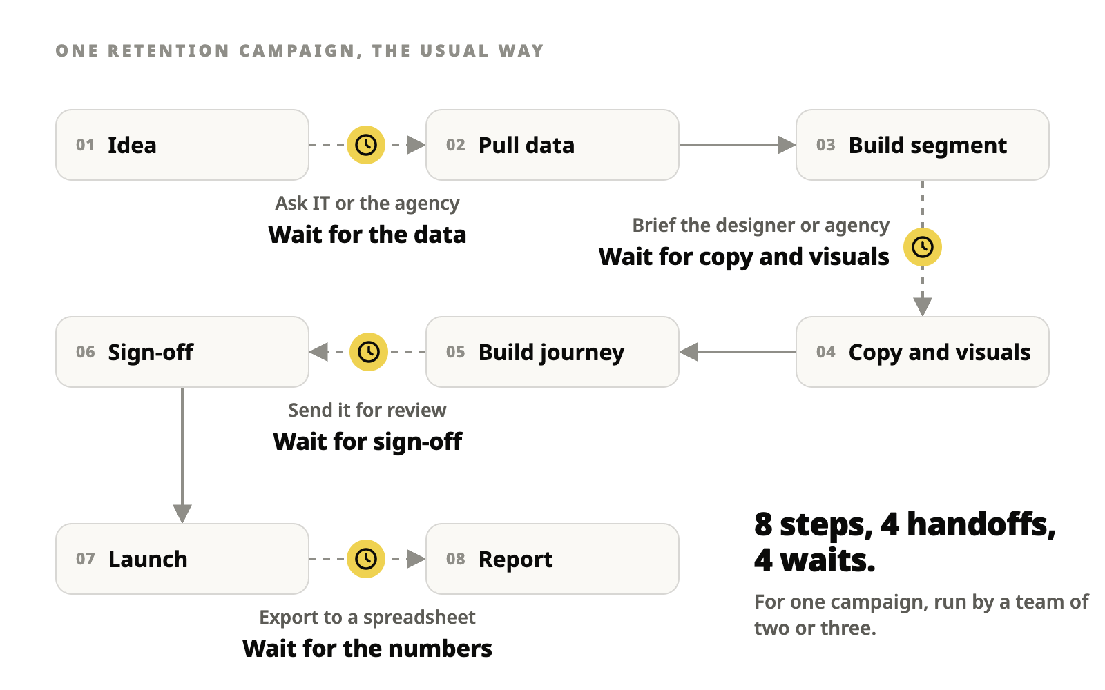 One retention campaign, the usual way: 01 Idea, then wait for the data from IT or the agency, 02 Pull data, 03 Build segment, then wait for copy and visuals from the designer or agency, 04 Copy and visuals, 05 Build journey, then wait for sign-off, 06 Sign-off, 07 Launch, then wait for the numbers from a spreadsheet export, 08 Report. Eight steps, four handoffs, four waits.