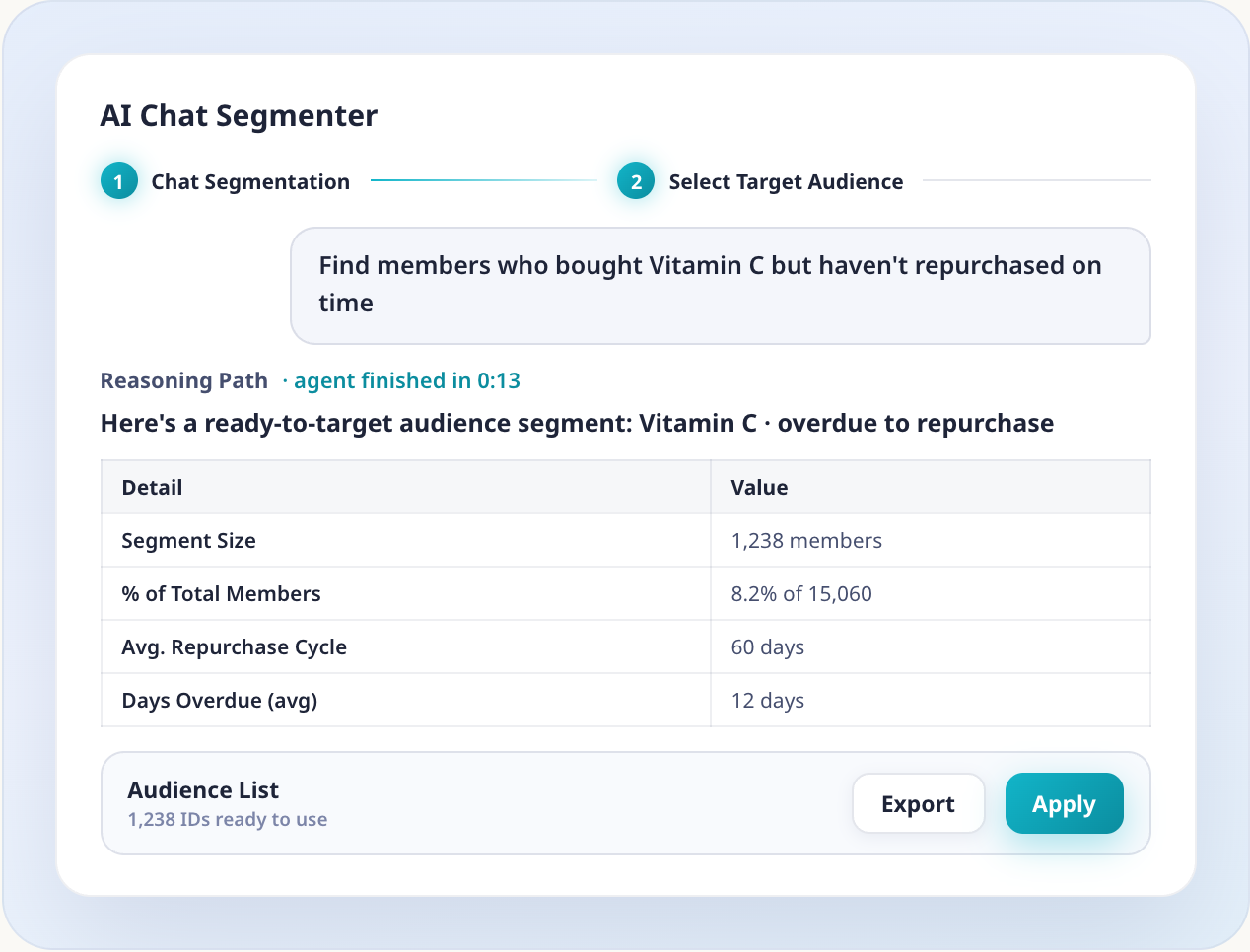 AGENTBIT AI Chat Segmenter: asked to find members who bought Vitamin C but haven't repurchased on time, it returns a ready-to-target segment of 1,238 members, 8.2% of 15,060, with a 60-day average repurchase cycle and 12 days overdue on average, ready to export or apply