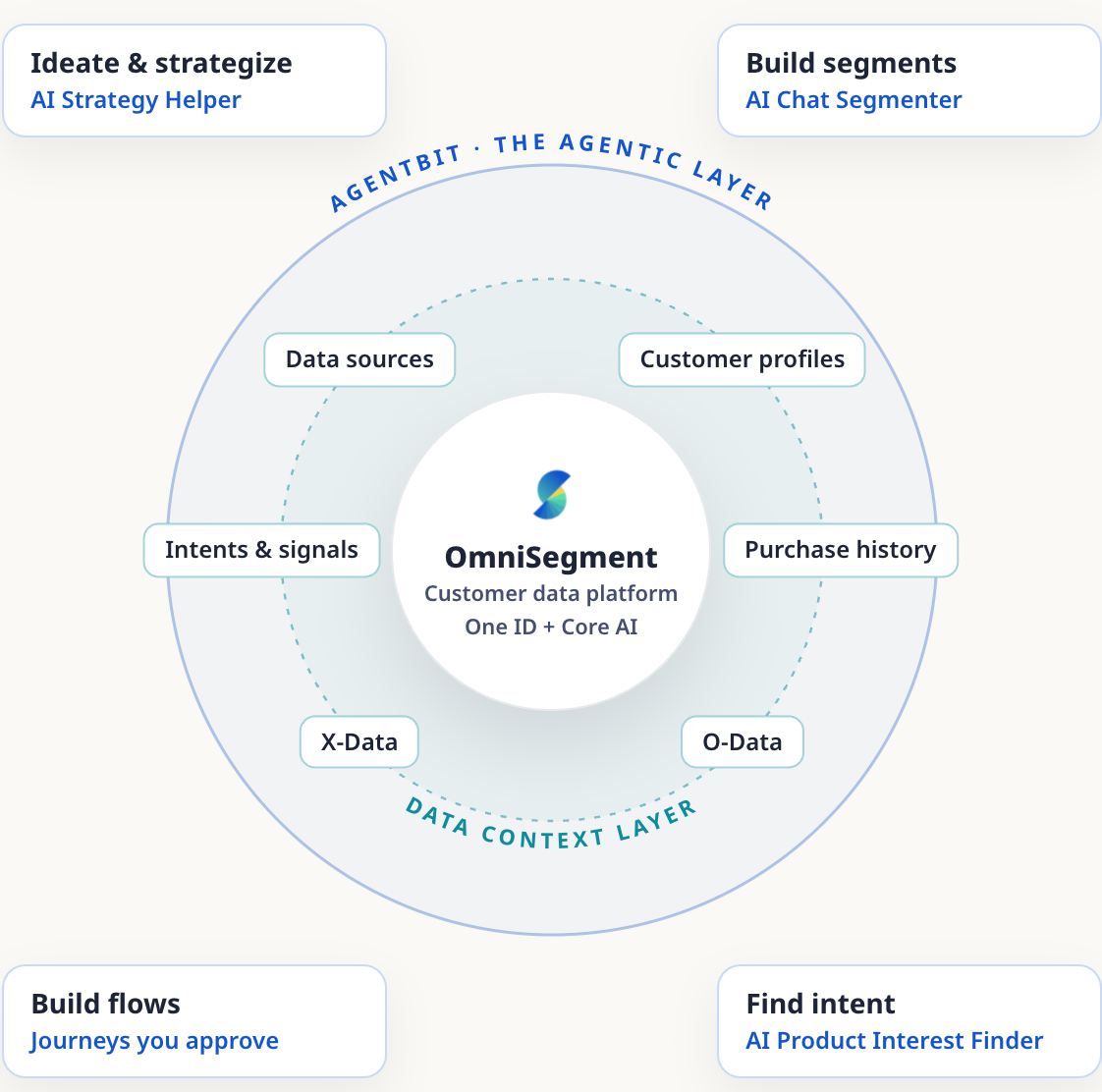 Layer diagram: OmniSegment, the customer data platform with One ID and Core AI, at the core; the data context layer around it with customer profiles, purchase history, O-Data, X-Data, intents and signals and data sources; and AGENTBIT as the agentic layer that ideates strategy, builds segments, finds intent and builds journeys for approval
