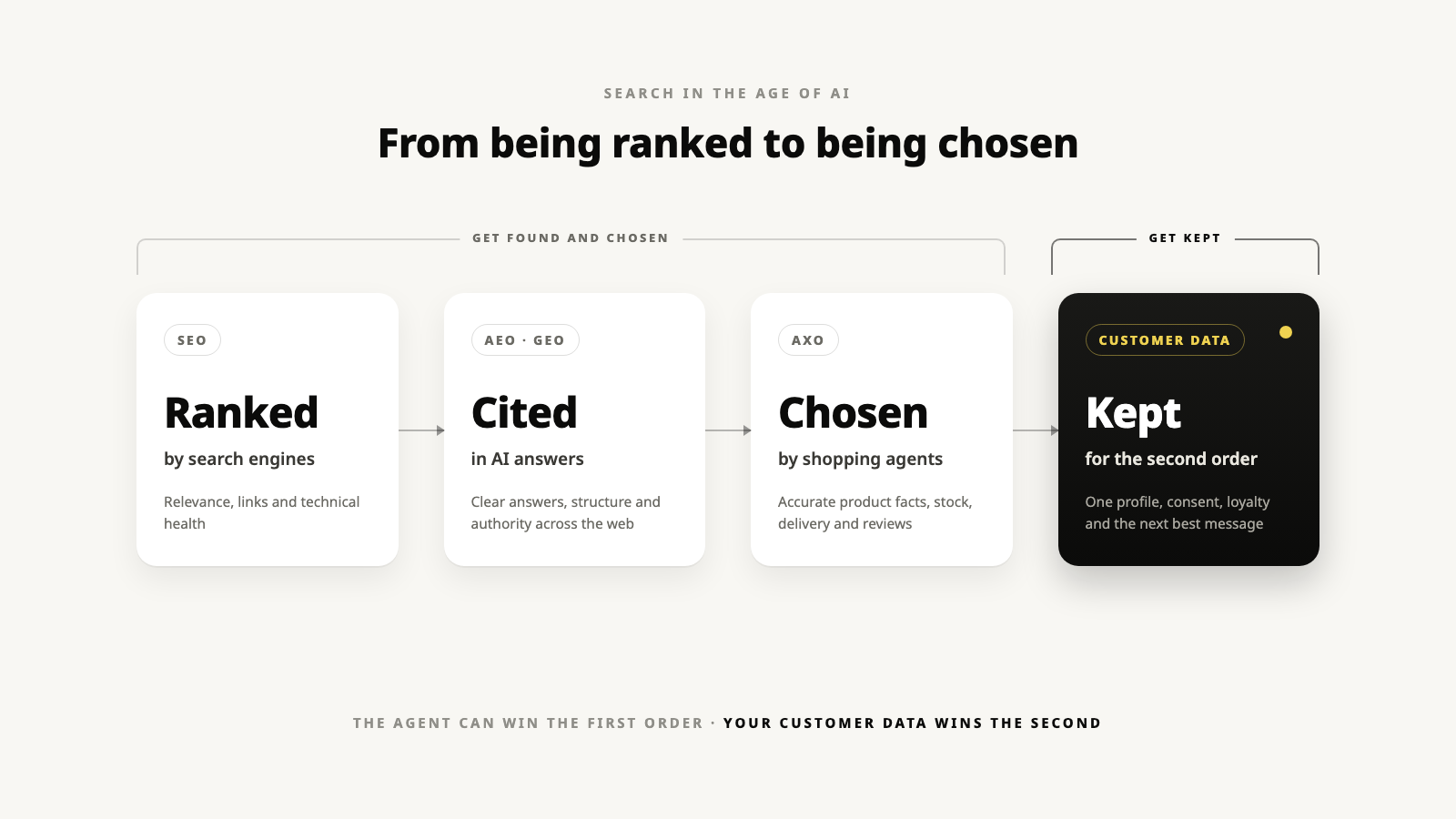 From being ranked to being chosen: SEO gets a brand ranked by search engines, AEO and GEO get it cited in AI answers, AXO gets it chosen by shopping agents, and unified customer data keeps the customer for the second order