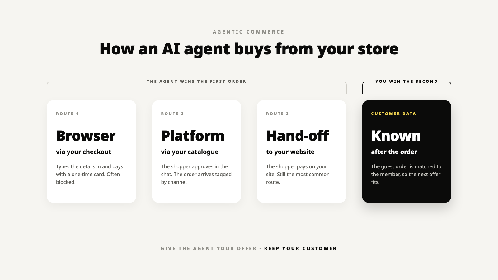 How an AI agent buys from your store: route 1, the agent uses your checkout page like a person; route 2, it connects through your catalogue and the shopper approves in the chat; route 3, it hands the shopper to your website. Customer data then matches the guest order to the member for the second order