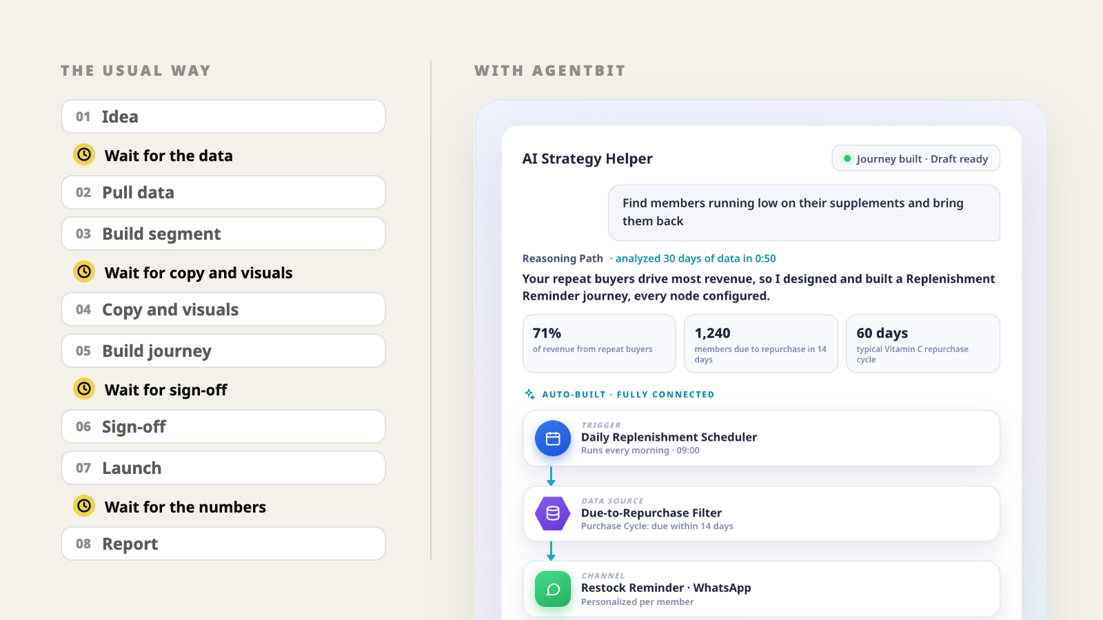 The usual way: eight steps from idea to report, with four waits for data, copy and visuals, sign-off and numbers. With AGENTBIT: one request, and the AI Strategy Helper returns a replenishment journey as a draft, every node configured and connected.