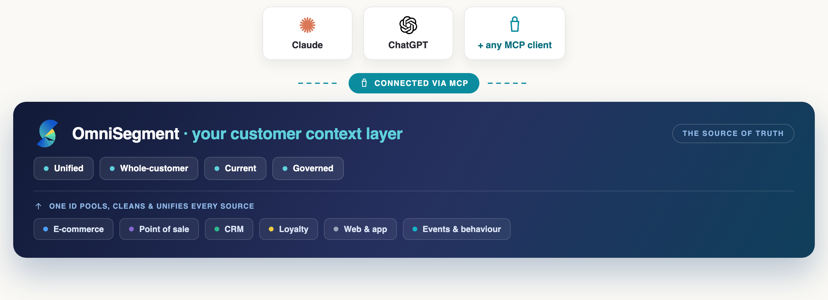 OmniSegment as the customer context layer: One ID pools, cleans and unifies e-commerce, point of sale, CRM, loyalty, web and app, and events and behaviour into one profile, which Claude, ChatGPT and any MCP client read through the MCP server