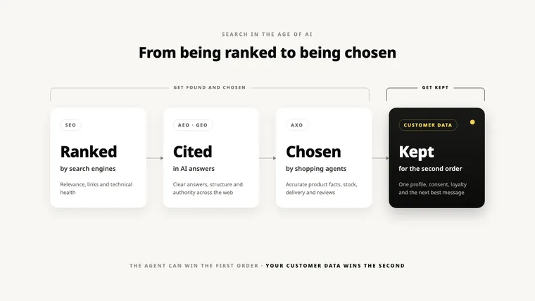 GEO, AEO and AXO: How Brands Get Found, Chosen and Kept in the Age of AI