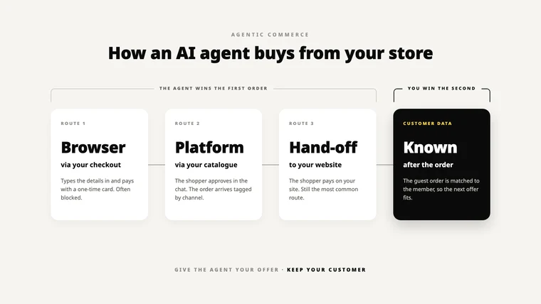 How Does Agentic Commerce Work? Inside the AI Shopping Agent Checkout